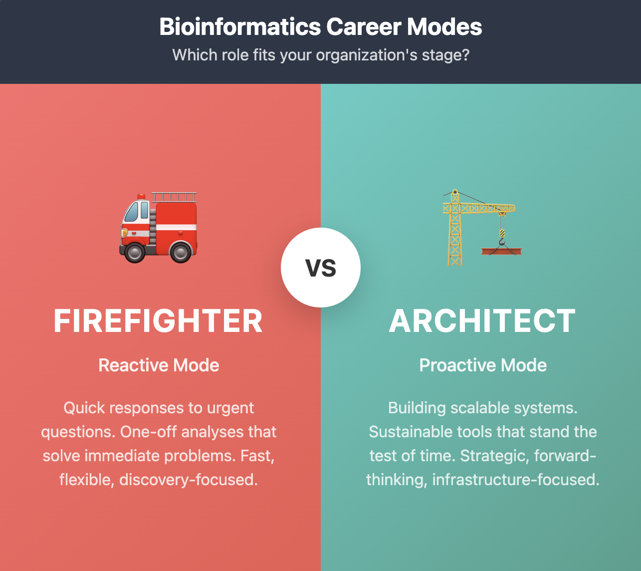 Diagram comparing two bioinformatics career modes: Firefighter (reactive, quick responses to urgent questions) versus Architect (proactive, building scalable systems)