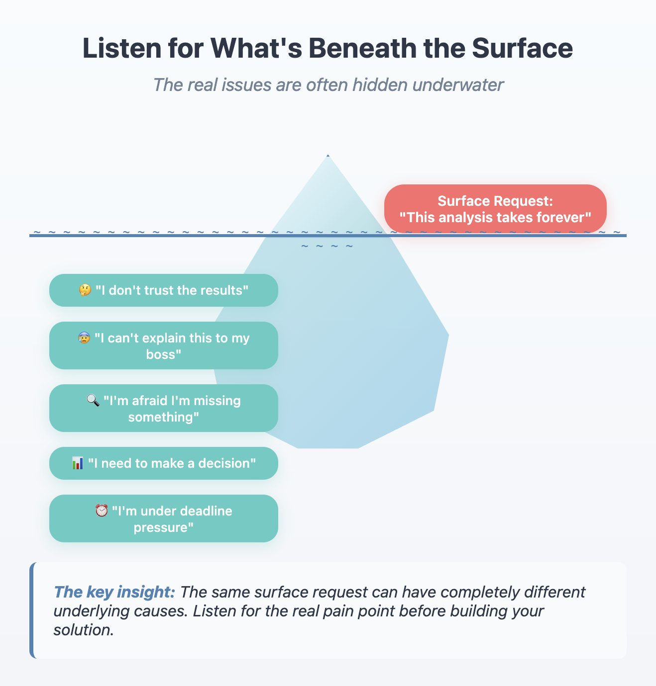 Iceberg diagram titled "Listen for what's beneath the surface" showing surface complaint "this analysis takes forever" above water, with multiple underlying causes hidden below, illustrating that the same request can have different root causes