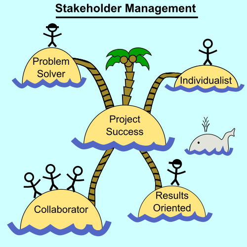 Island network doodle illustrating stakeholder management. Center island "Project Success" connects to four surrounding islands (Problem Solver, Individualist, Collaborator, Results Oriented) via bridges or paths. The four outer islands only connect to the center, not to each other.
