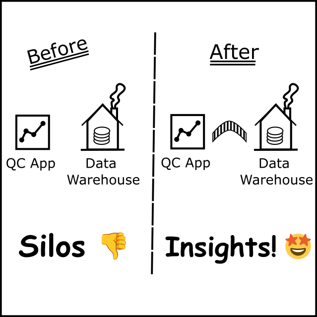 Before/after diagram showing QC App and Data Warehouse evolving from isolated silos to connected systems via a bridge