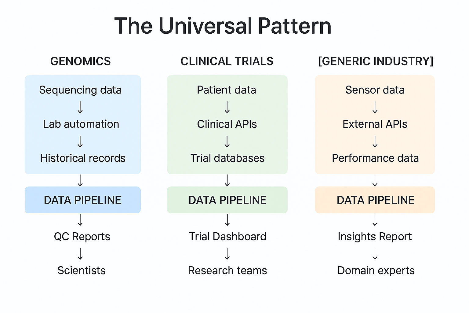 "The Universal Pattern" diagram showing three parallel workflows (Genomics, Clinical Trials, and Generic Industry) each following the same structure: diverse data sources flow through a data pipeline to produce reports/dashboards for domain experts.