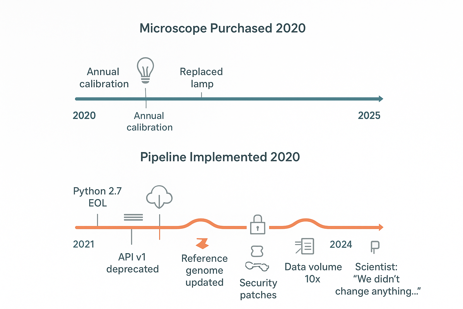 Lifecycle comparison between software and a microscope both bought in 2020. The software becomes outdated faster and needs maintenance more often.