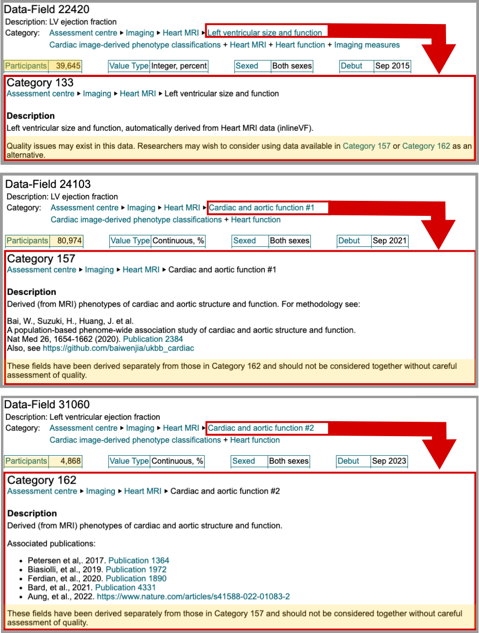 Three-panel comparison showing data field headers and category descriptions for fields 22420, 24103, and 31060. Field 22420 shows 39,645 participants with a quality warning. Field 24103 shows 80,974 participants with methodology references. Field 31060 shows 4,868 participants with publication citations. Each panel includes category warnings about data quality and compatibility.