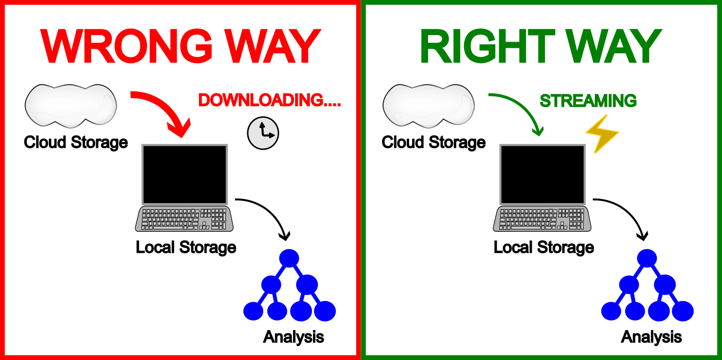 Comparison of downloading vs streaming biobank data: wrong way (slow download) versus right way (fast streaming).