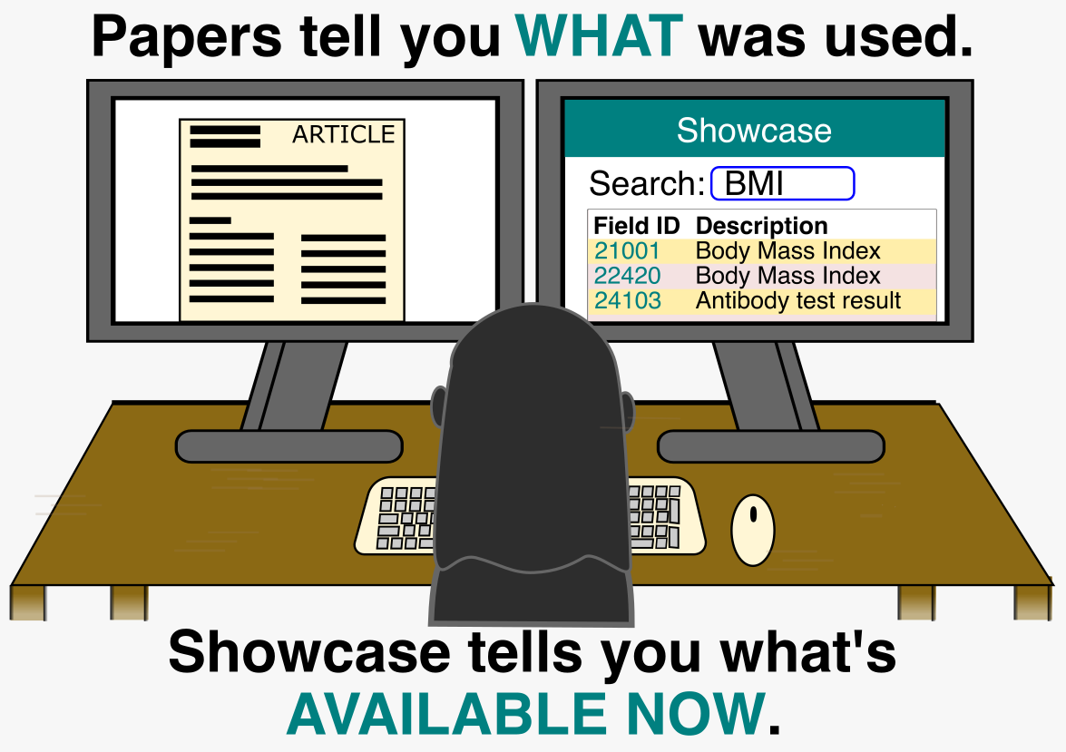 Papers tell you WHAT was used. Showcase tells you what's AVAILABLE NOW.