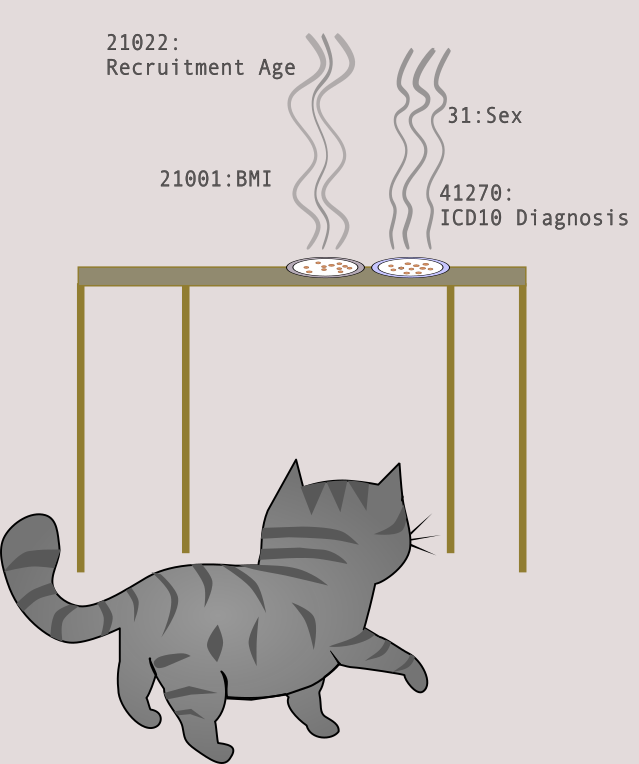 Cat following wafts of fresh kibble onto a table. The scent trails are labeled with UK Biobank Field IDs.